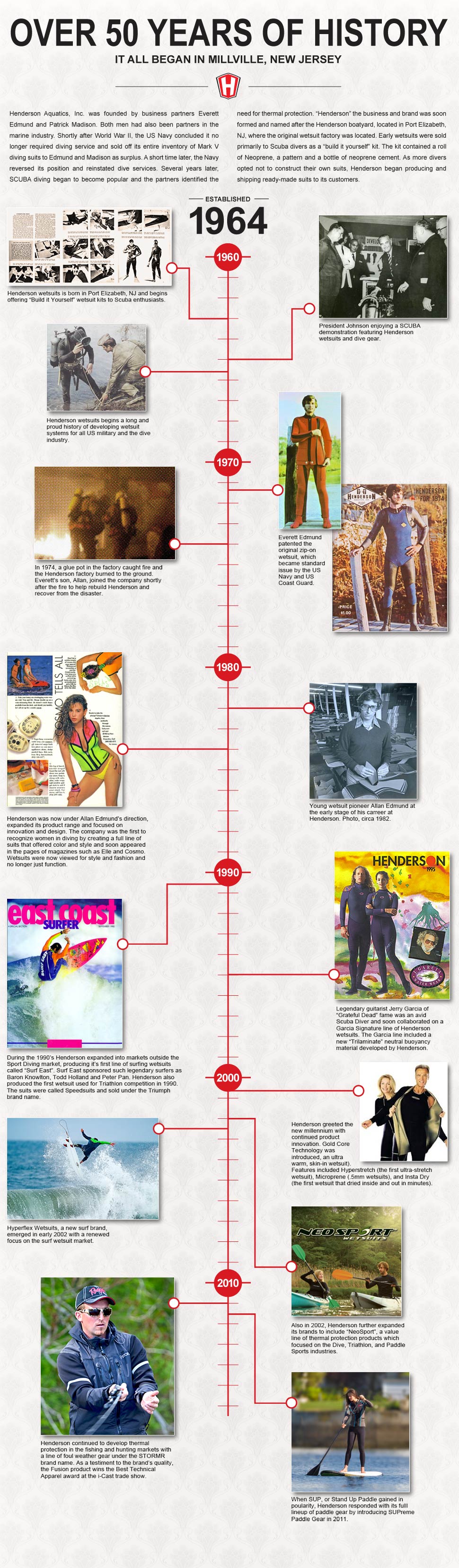 HSG_History_Timeline